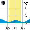 Tolchester Beach tide chart for Saturday, November 27, 2021