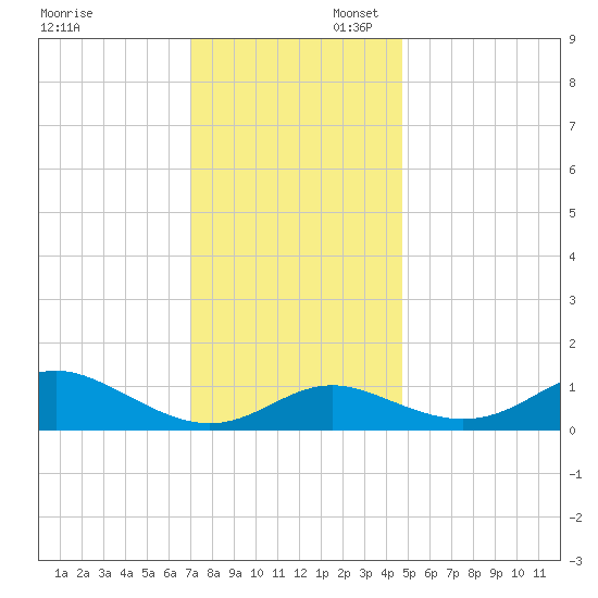 Tolchester Beach tide chart for Sunday, November 28, 2021