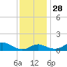 Tolchester Beach tide chart for Sunday, November 28, 2021