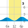 Tolchester Beach tide chart for Wednesday, November 3, 2021