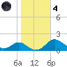 Tolchester Beach tide chart for Thursday, November 4, 2021