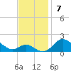 Tolchester Beach tide chart for Sunday, November 7, 2021