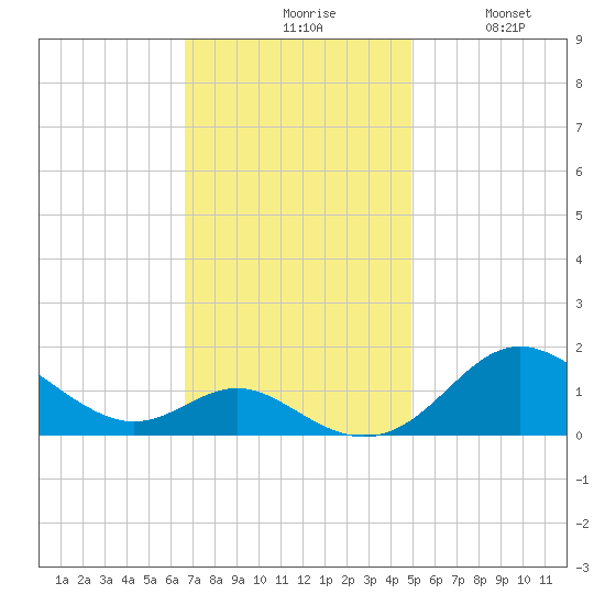 Tolchester Beach tide chart for Monday, November 8, 2021
