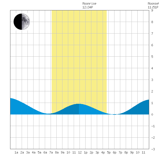 Tolchester Beach tide chart for Friday, December 10, 2021