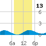Tolchester Beach tide chart for Monday, December 13, 2021