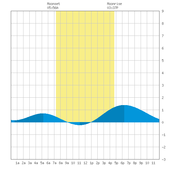 Tolchester Beach tide chart for Friday, December 17, 2021