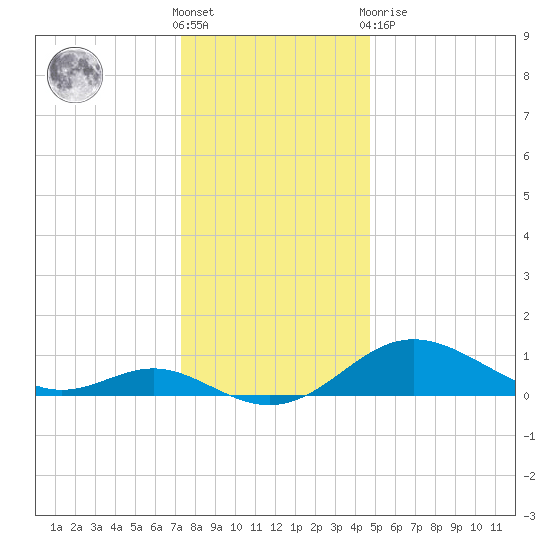 Tolchester Beach tide chart for Saturday, December 18, 2021