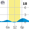 Tolchester Beach tide chart for Saturday, December 18, 2021