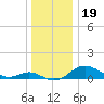 Tolchester Beach tide chart for Sunday, December 19, 2021