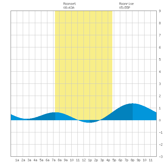Tolchester Beach tide chart for Monday, December 20, 2021