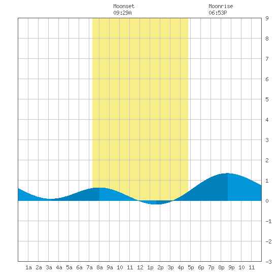 Tolchester Beach tide chart for Tuesday, December 21, 2021