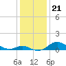Tolchester Beach tide chart for Tuesday, December 21, 2021