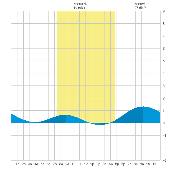 Tolchester Beach tide chart for Wednesday, December 22, 2021