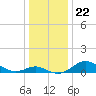 Tolchester Beach tide chart for Wednesday, December 22, 2021