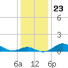 Tolchester Beach tide chart for Thursday, December 23, 2021