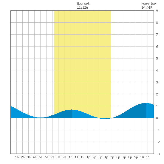 Tolchester Beach tide chart for Friday, December 24, 2021