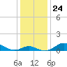 Tolchester Beach tide chart for Friday, December 24, 2021