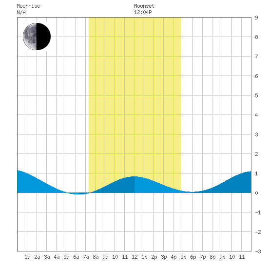 Tolchester Beach tide chart for Sunday, December 26, 2021