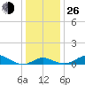 Tolchester Beach tide chart for Sunday, December 26, 2021