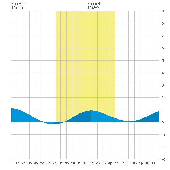 Tolchester Beach tide chart for Monday, December 27, 2021