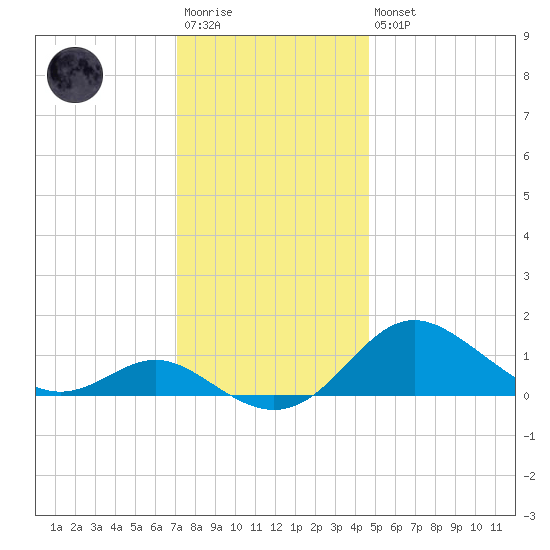 Tolchester Beach tide chart for Saturday, December 4, 2021