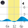Tolchester Beach tide chart for Saturday, December 4, 2021