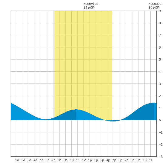 Tolchester Beach tide chart for Thursday, December 9, 2021