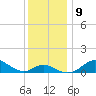 Tolchester Beach tide chart for Thursday, December 9, 2021
