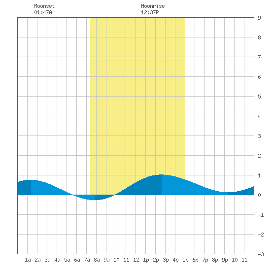 Tolchester Beach tide chart for Tuesday, January 11, 2022