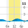 Tolchester Beach tide chart for Tuesday, January 11, 2022
