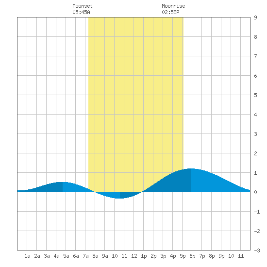 Tolchester Beach tide chart for Saturday, January 15, 2022