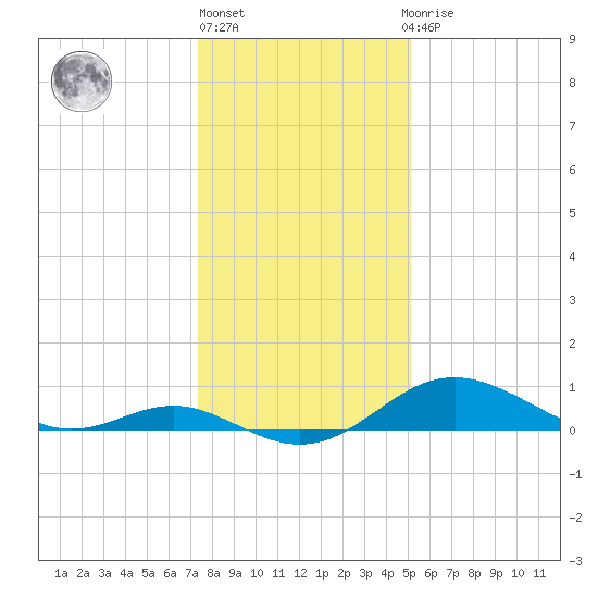 Tolchester Beach tide chart for Monday, January 17, 2022