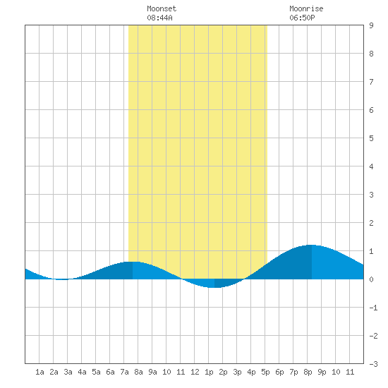 Tolchester Beach tide chart for Wednesday, January 19, 2022