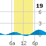 Tolchester Beach tide chart for Wednesday, January 19, 2022