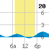 Tolchester Beach tide chart for Thursday, January 20, 2022