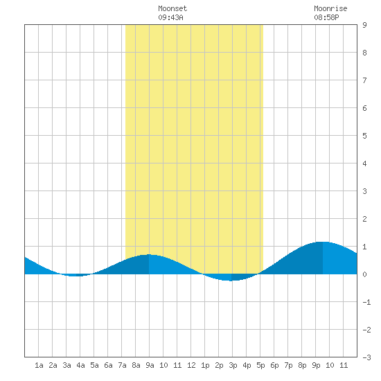 Tolchester Beach tide chart for Friday, January 21, 2022
