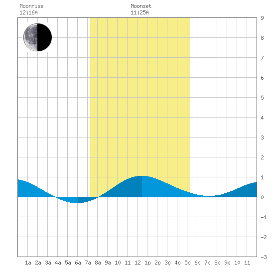 Tolchester Beach tide chart for Tuesday, January 25, 2022