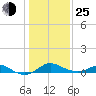Tolchester Beach tide chart for Tuesday, January 25, 2022