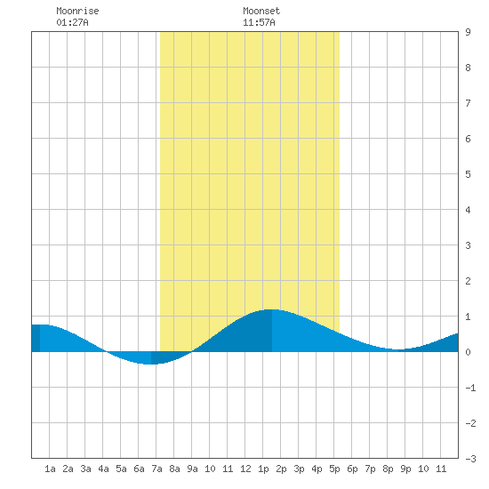 Tolchester Beach tide chart for Wednesday, January 26, 2022
