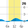 Tolchester Beach tide chart for Wednesday, January 26, 2022