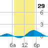 Tolchester Beach tide chart for Saturday, January 29, 2022