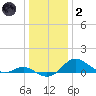 Tolchester Beach tide chart for Sunday, January 2, 2022