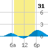 Tolchester Beach tide chart for Monday, January 31, 2022