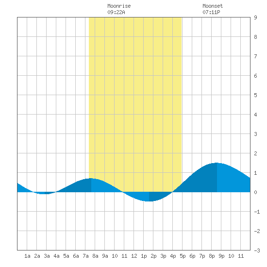 Tolchester Beach tide chart for Tuesday, January 4, 2022