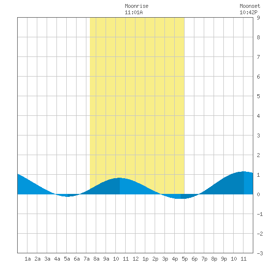 Tolchester Beach tide chart for Friday, January 7, 2022