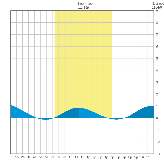 Tolchester Beach tide chart for Saturday, January 8, 2022