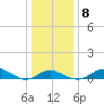 Tolchester Beach tide chart for Saturday, January 8, 2022
