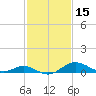 Tolchester Beach tide chart for Tuesday, February 15, 2022