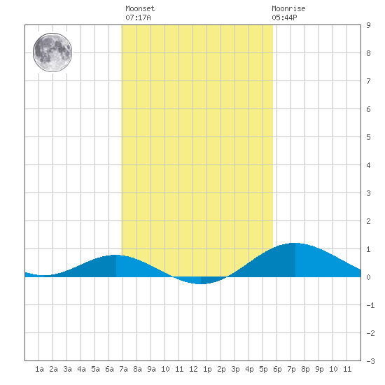 Tolchester Beach tide chart for Wednesday, February 16, 2022