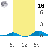 Tolchester Beach tide chart for Wednesday, February 16, 2022